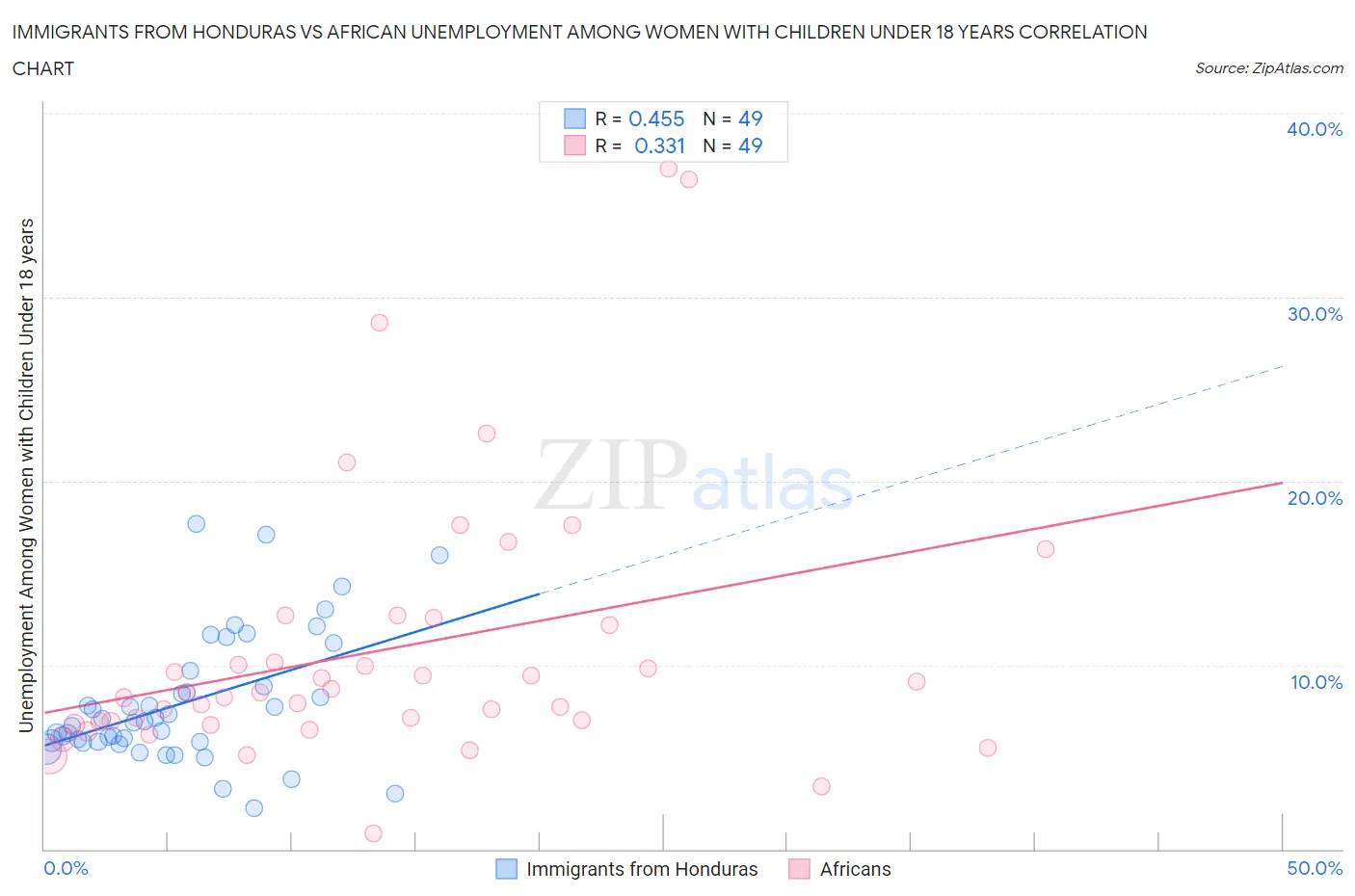 Immigrants from Honduras vs African Unemployment Among Women with Children Under 18 years