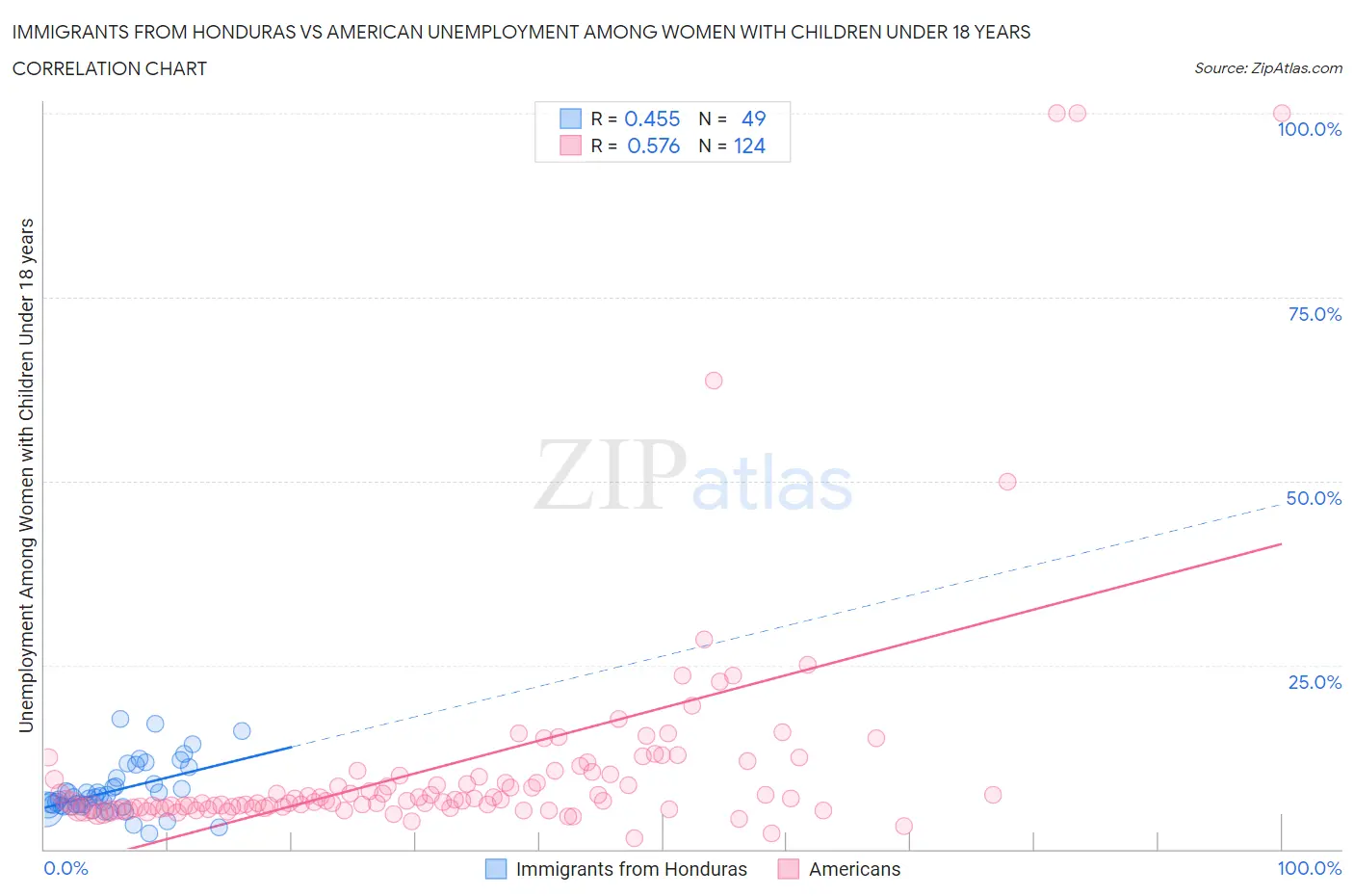 Immigrants from Honduras vs American Unemployment Among Women with Children Under 18 years
