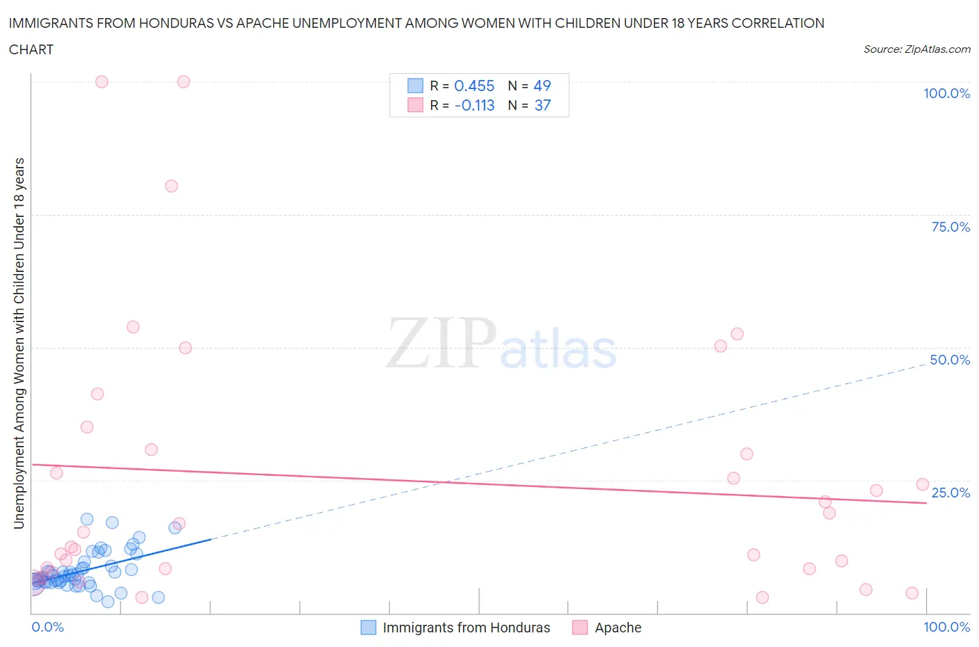 Immigrants from Honduras vs Apache Unemployment Among Women with Children Under 18 years