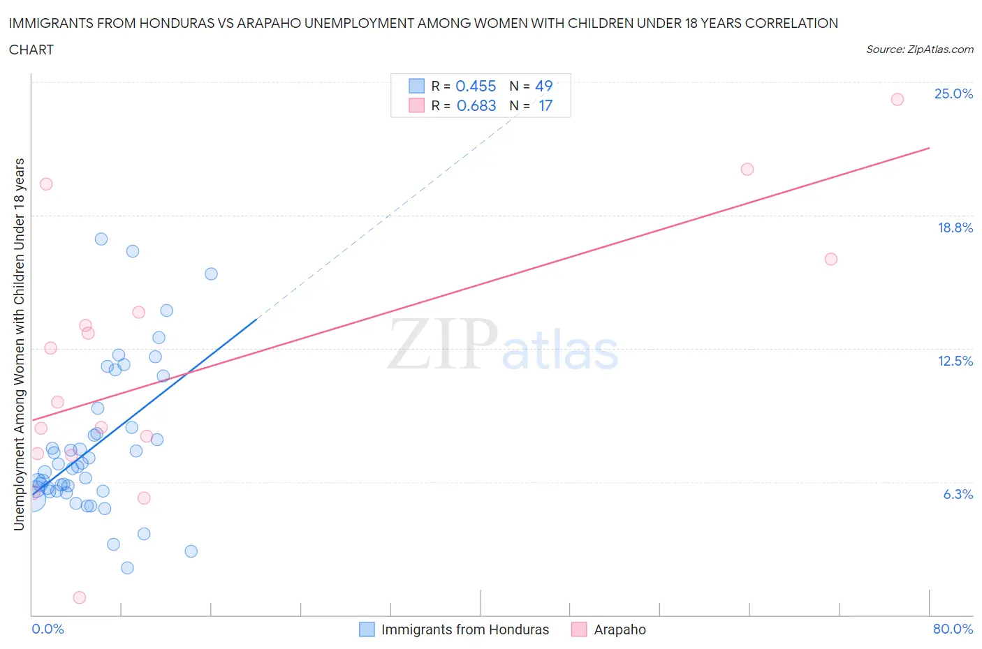 Immigrants from Honduras vs Arapaho Unemployment Among Women with Children Under 18 years