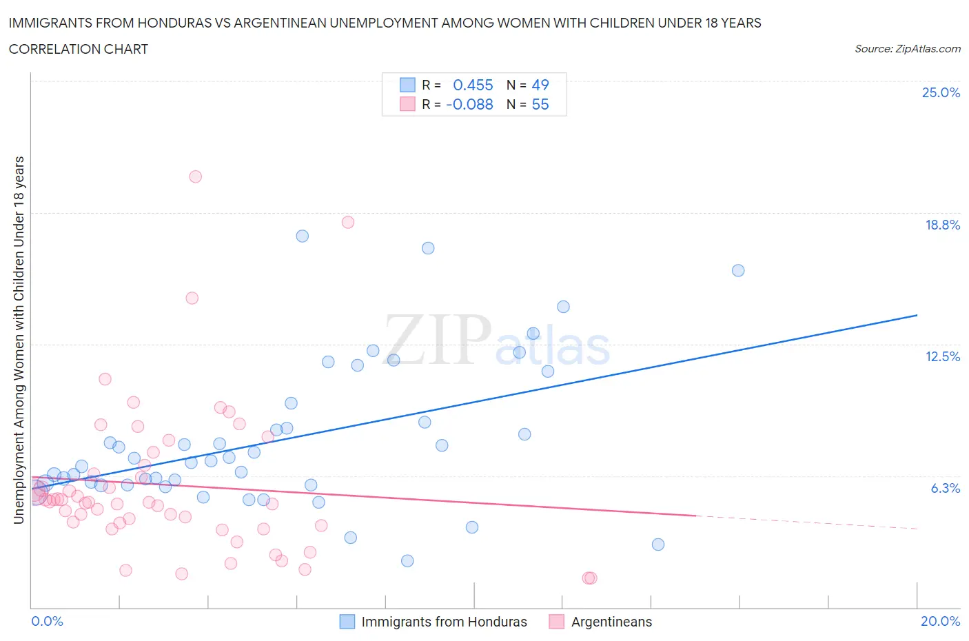 Immigrants from Honduras vs Argentinean Unemployment Among Women with Children Under 18 years