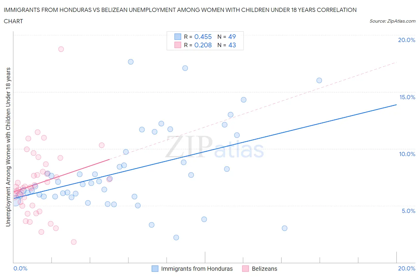Immigrants from Honduras vs Belizean Unemployment Among Women with Children Under 18 years