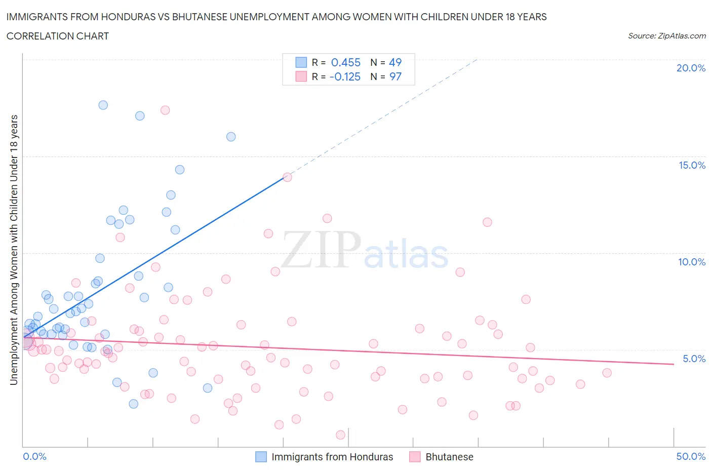 Immigrants from Honduras vs Bhutanese Unemployment Among Women with Children Under 18 years
