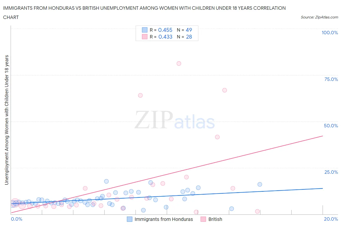 Immigrants from Honduras vs British Unemployment Among Women with Children Under 18 years