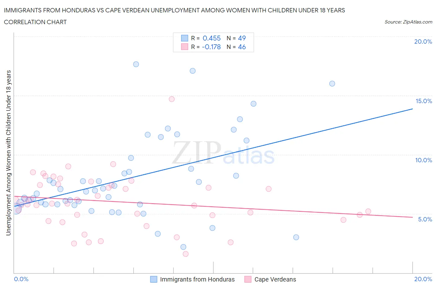 Immigrants from Honduras vs Cape Verdean Unemployment Among Women with Children Under 18 years