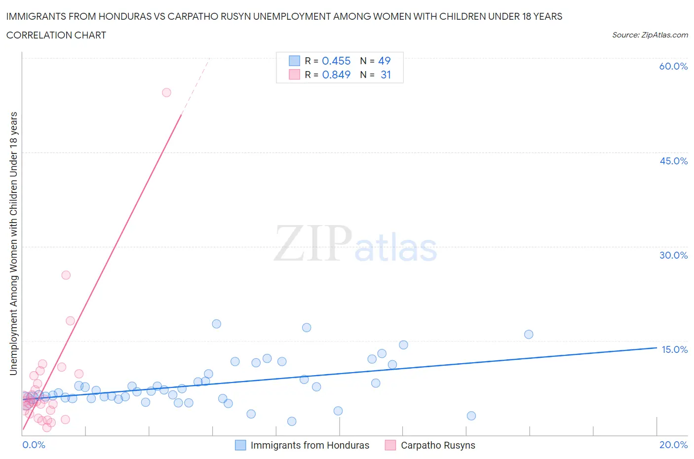 Immigrants from Honduras vs Carpatho Rusyn Unemployment Among Women with Children Under 18 years