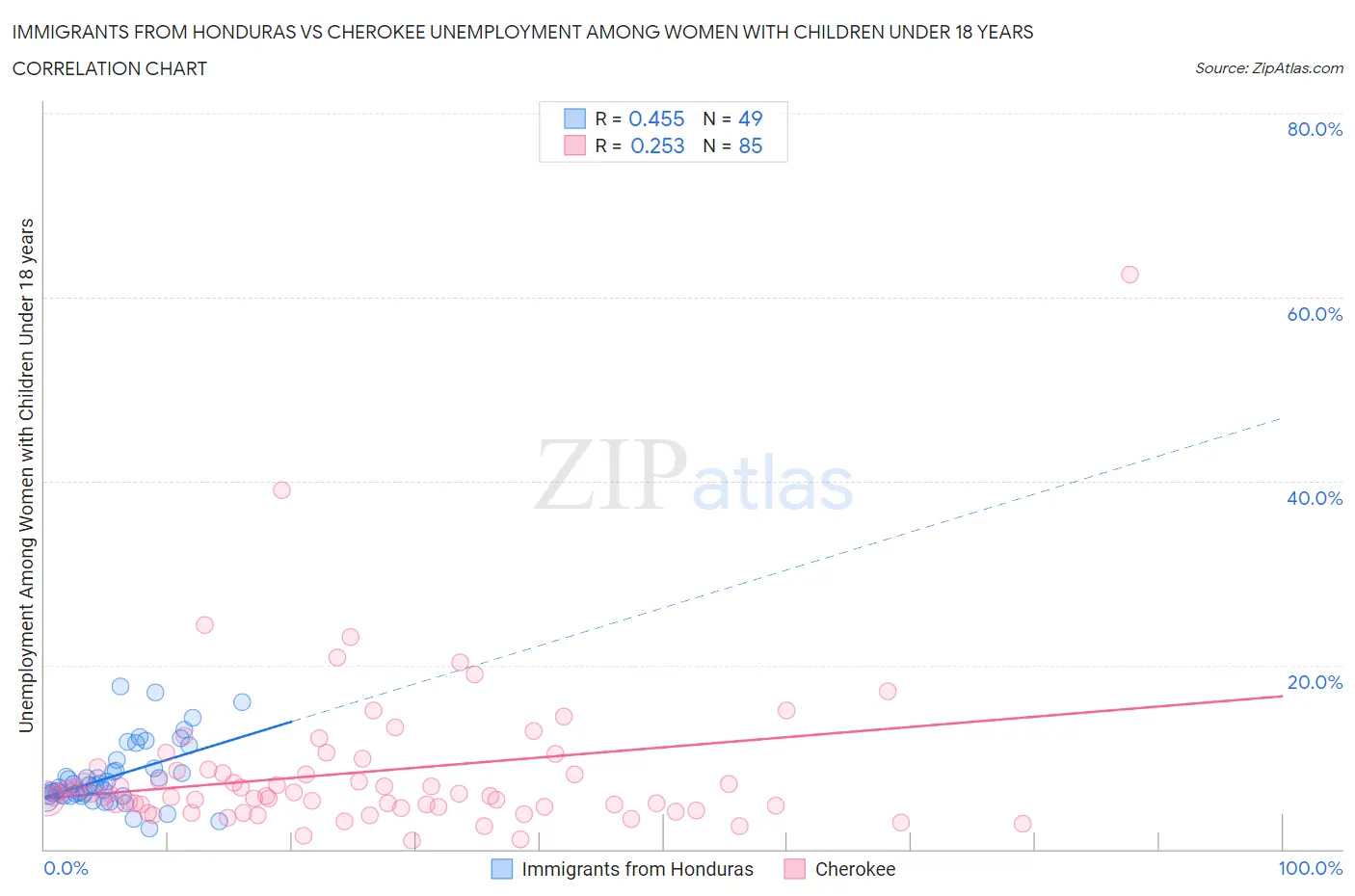 Immigrants from Honduras vs Cherokee Unemployment Among Women with Children Under 18 years