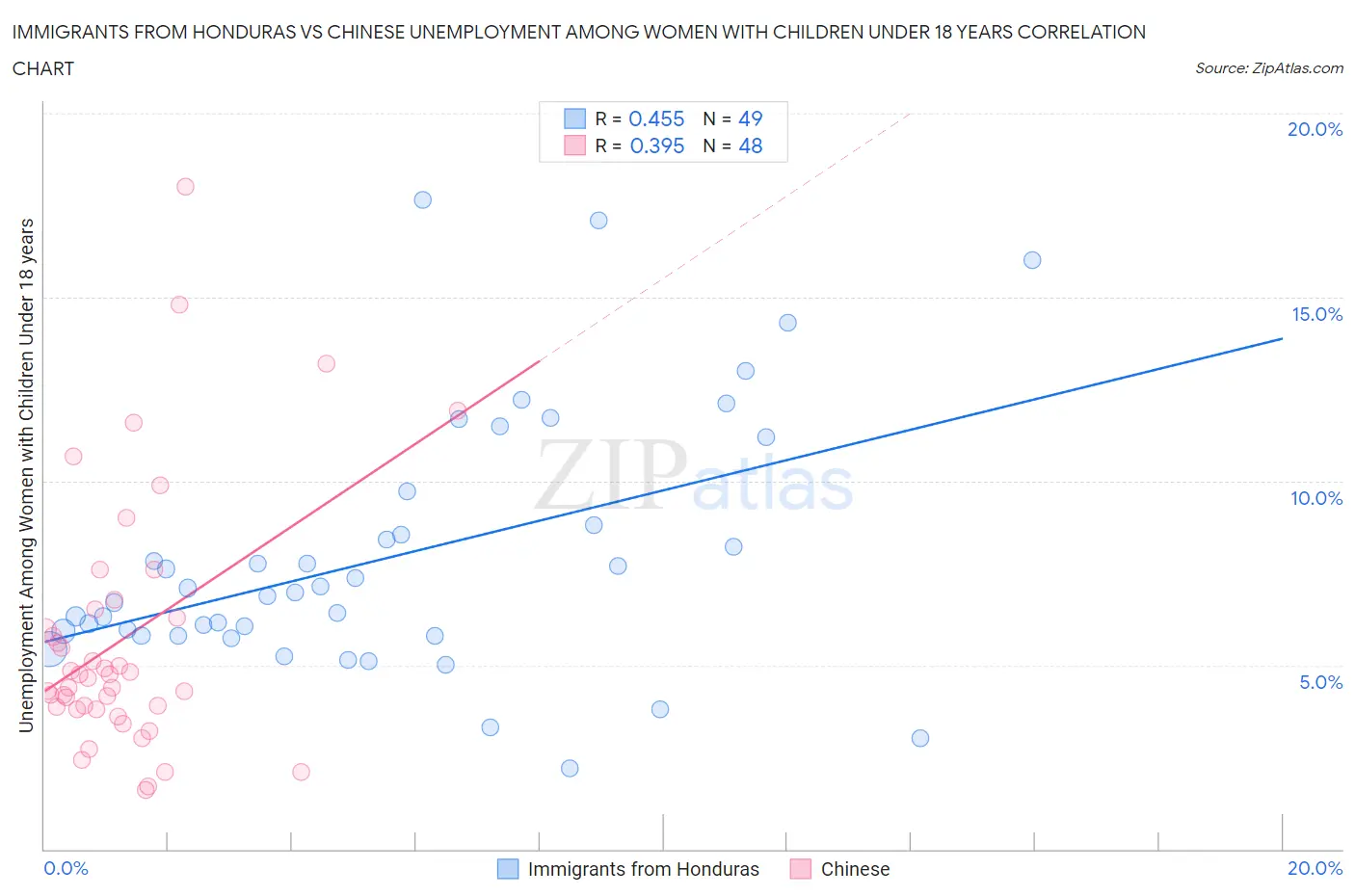 Immigrants from Honduras vs Chinese Unemployment Among Women with Children Under 18 years