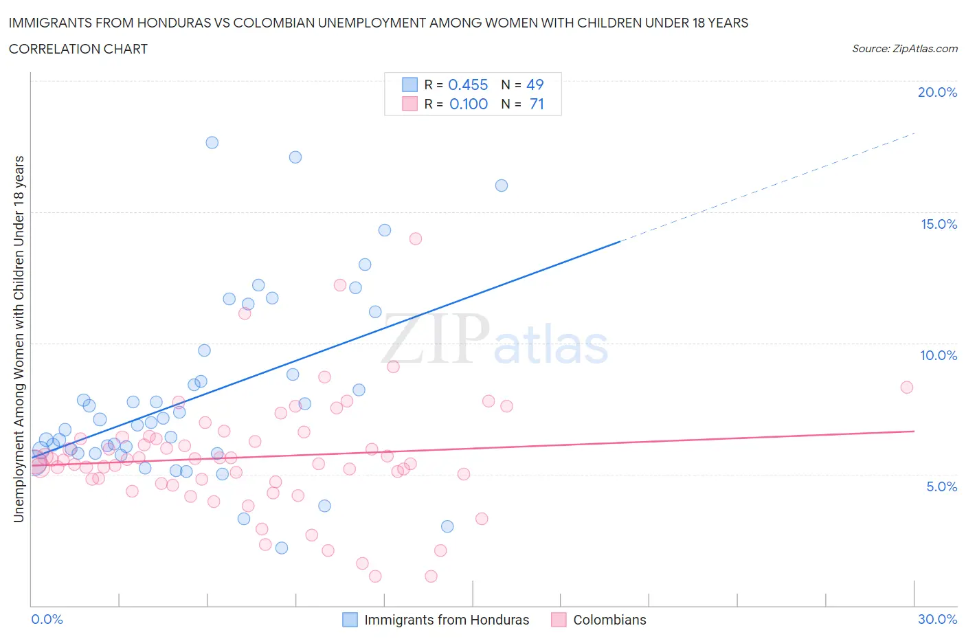 Immigrants from Honduras vs Colombian Unemployment Among Women with Children Under 18 years