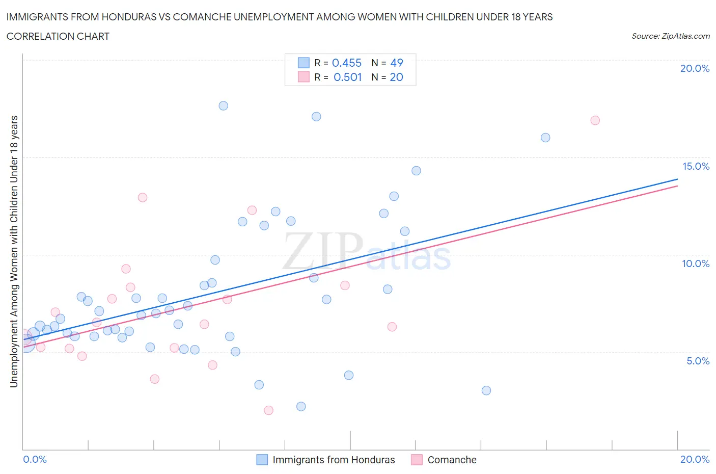 Immigrants from Honduras vs Comanche Unemployment Among Women with Children Under 18 years