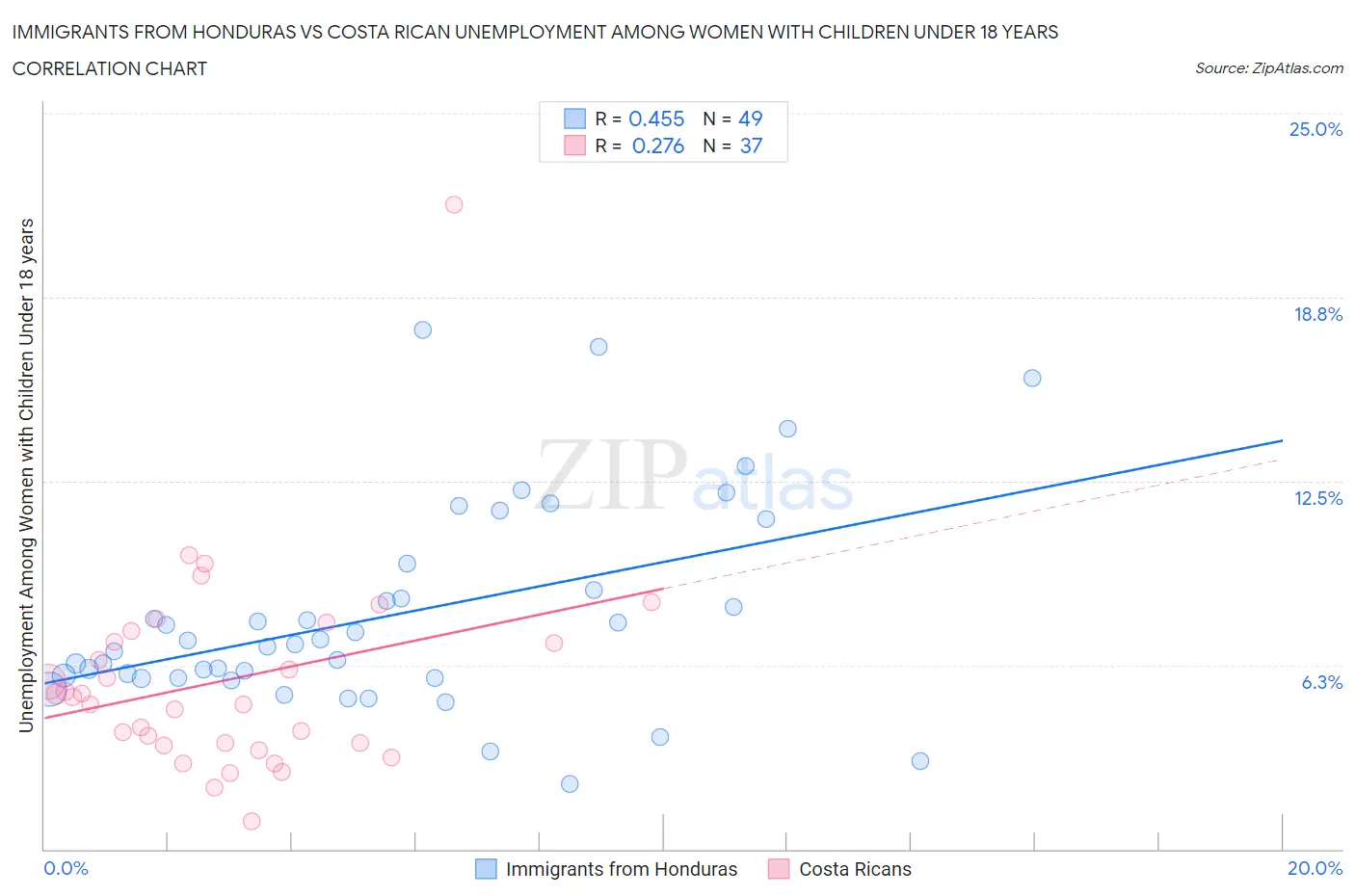 Immigrants from Honduras vs Costa Rican Unemployment Among Women with Children Under 18 years