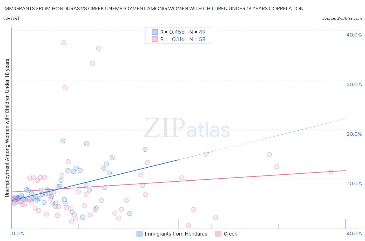 Immigrants from Honduras vs Creek Unemployment Among Women with Children Under 18 years