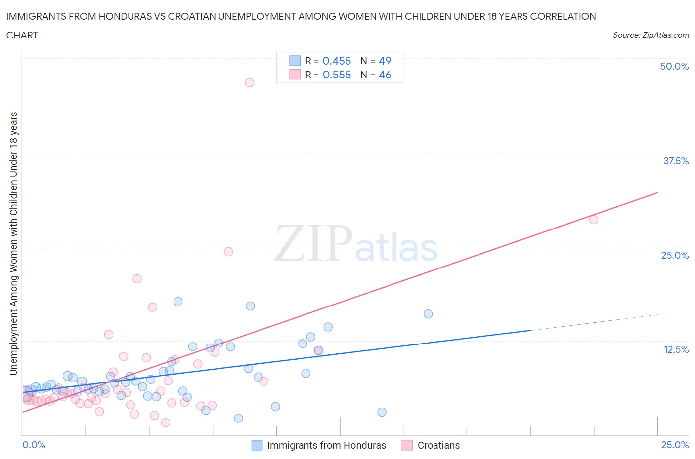 Immigrants from Honduras vs Croatian Unemployment Among Women with Children Under 18 years