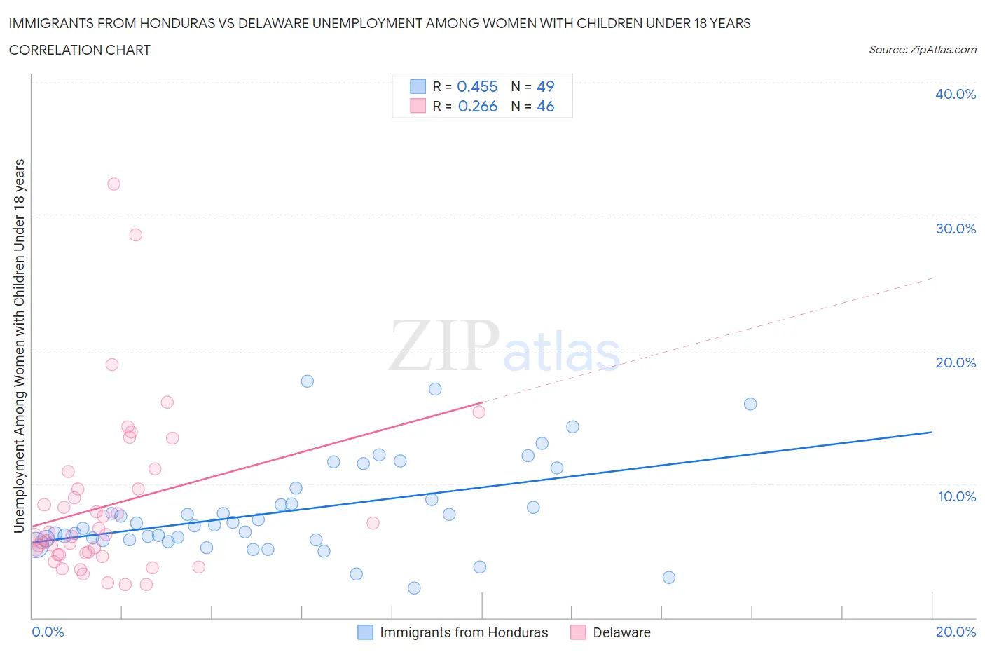 Immigrants from Honduras vs Delaware Unemployment Among Women with Children Under 18 years
