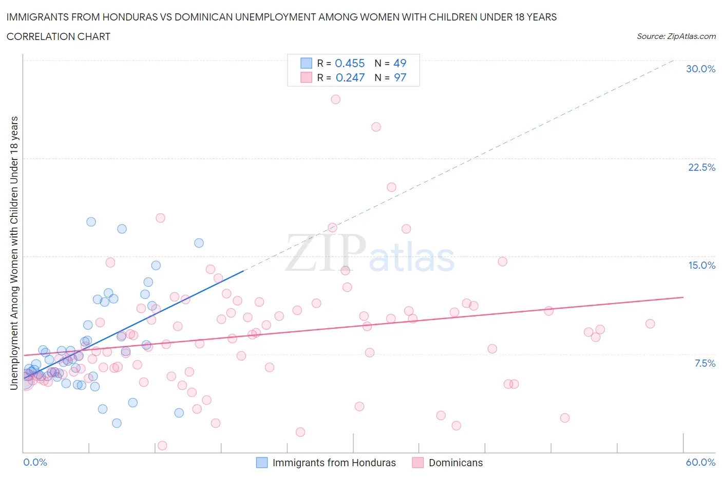 Immigrants from Honduras vs Dominican Unemployment Among Women with Children Under 18 years