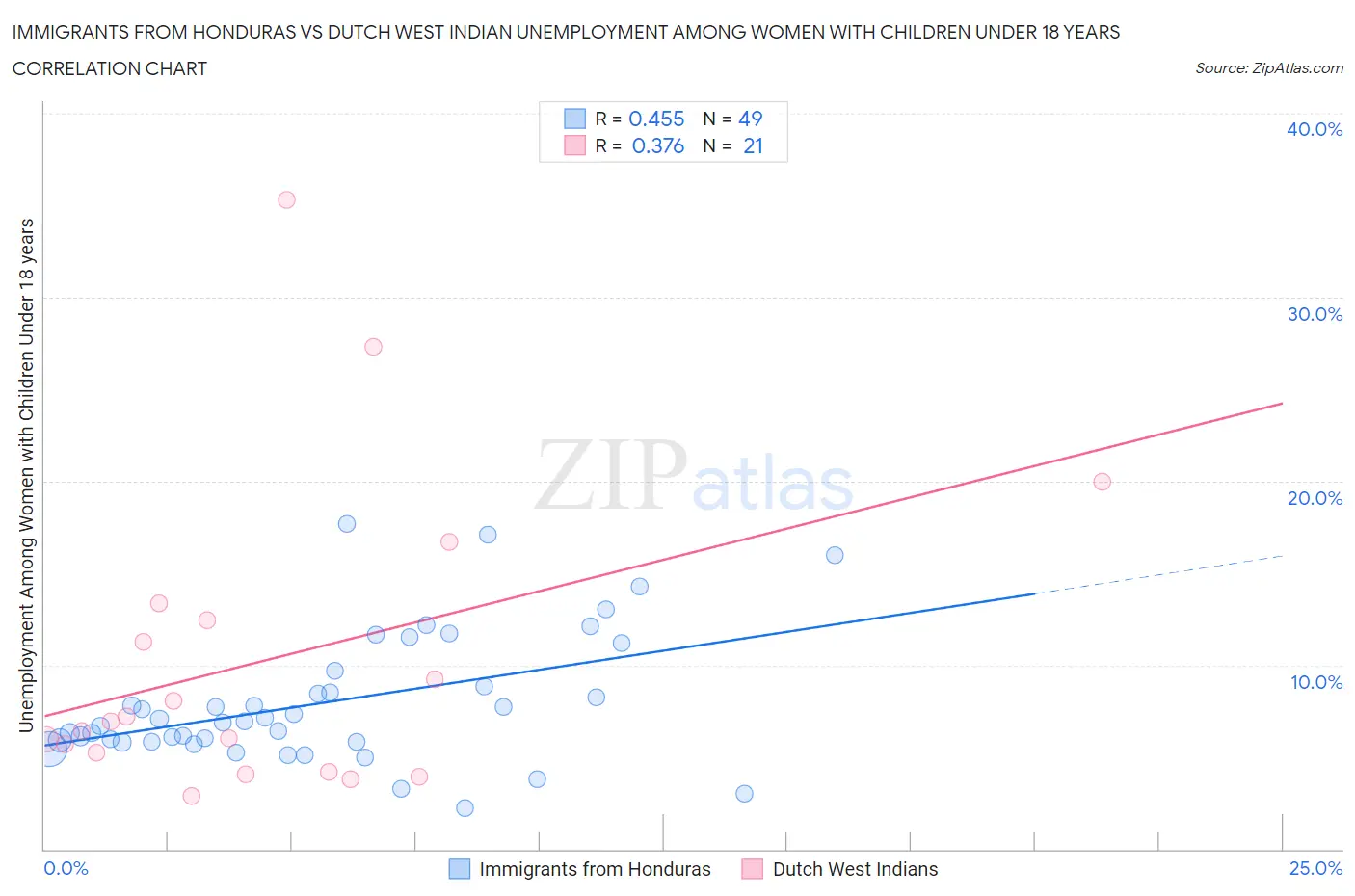Immigrants from Honduras vs Dutch West Indian Unemployment Among Women with Children Under 18 years