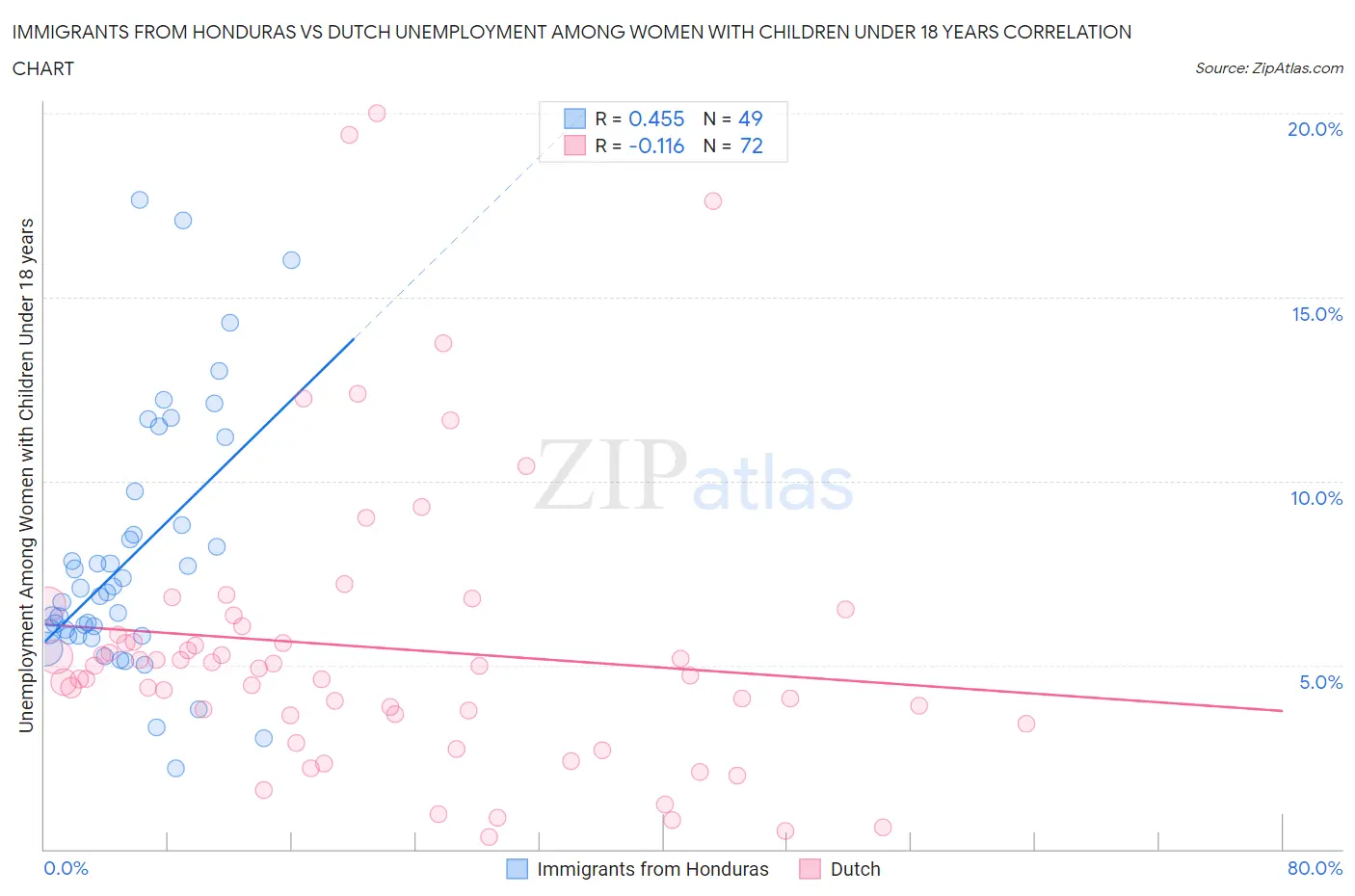 Immigrants from Honduras vs Dutch Unemployment Among Women with Children Under 18 years