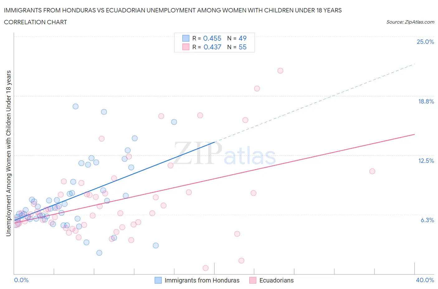 Immigrants from Honduras vs Ecuadorian Unemployment Among Women with Children Under 18 years