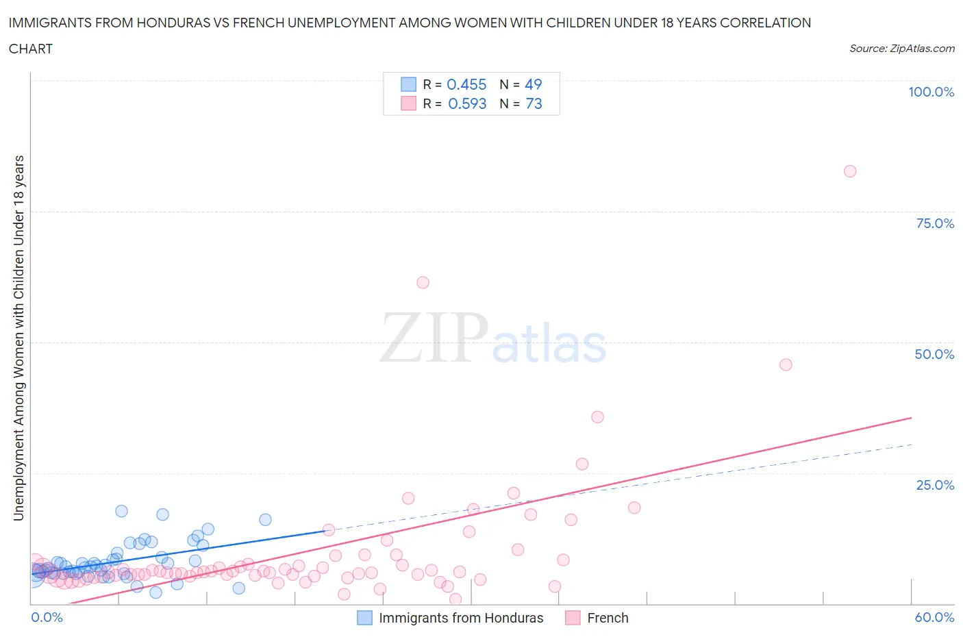 Immigrants from Honduras vs French Unemployment Among Women with Children Under 18 years