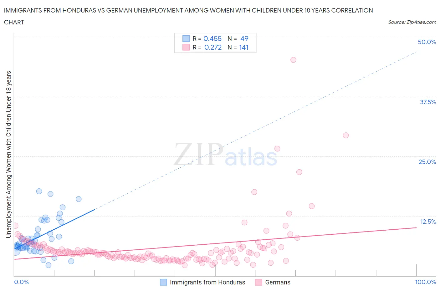 Immigrants from Honduras vs German Unemployment Among Women with Children Under 18 years