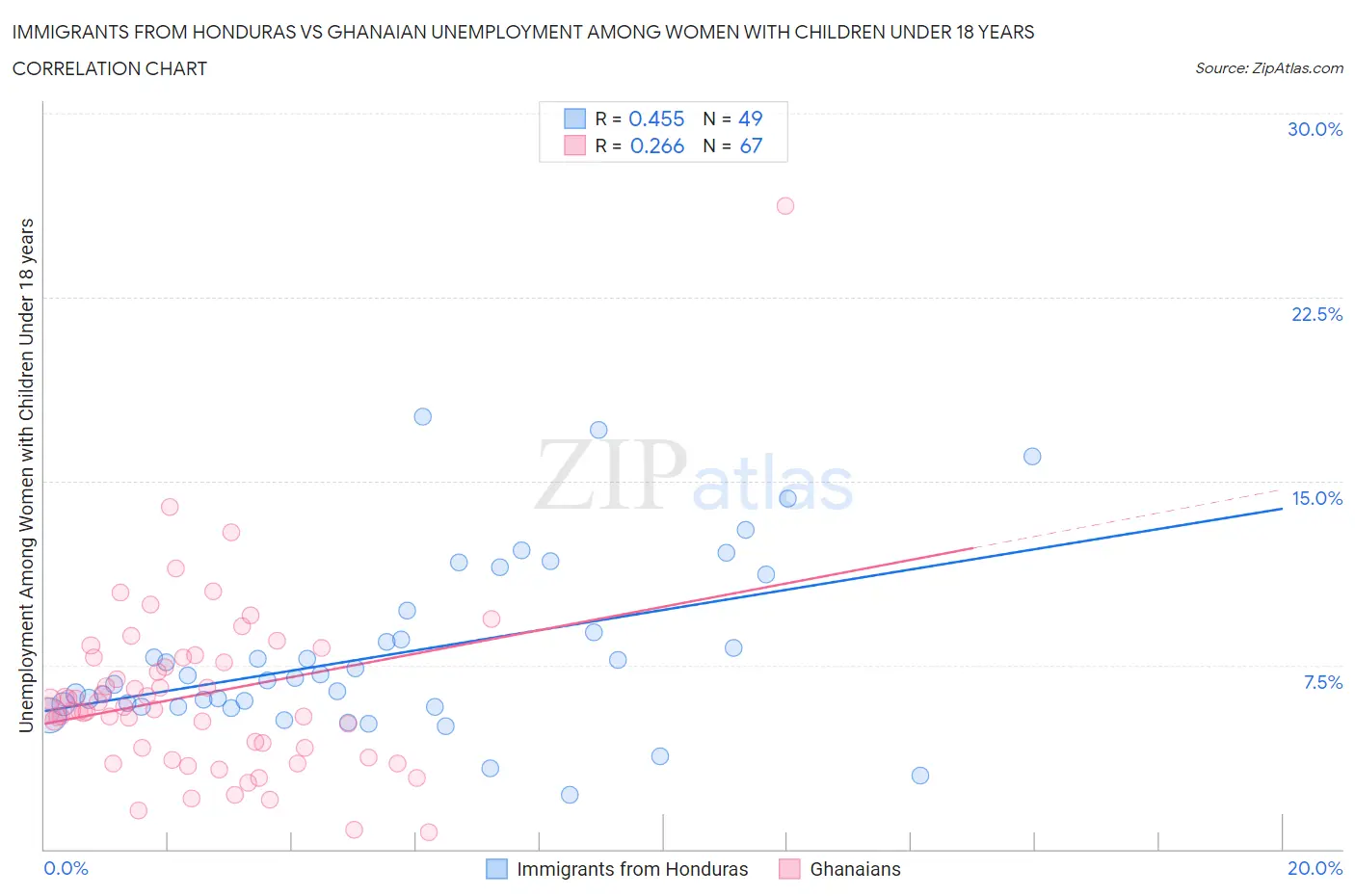 Immigrants from Honduras vs Ghanaian Unemployment Among Women with Children Under 18 years