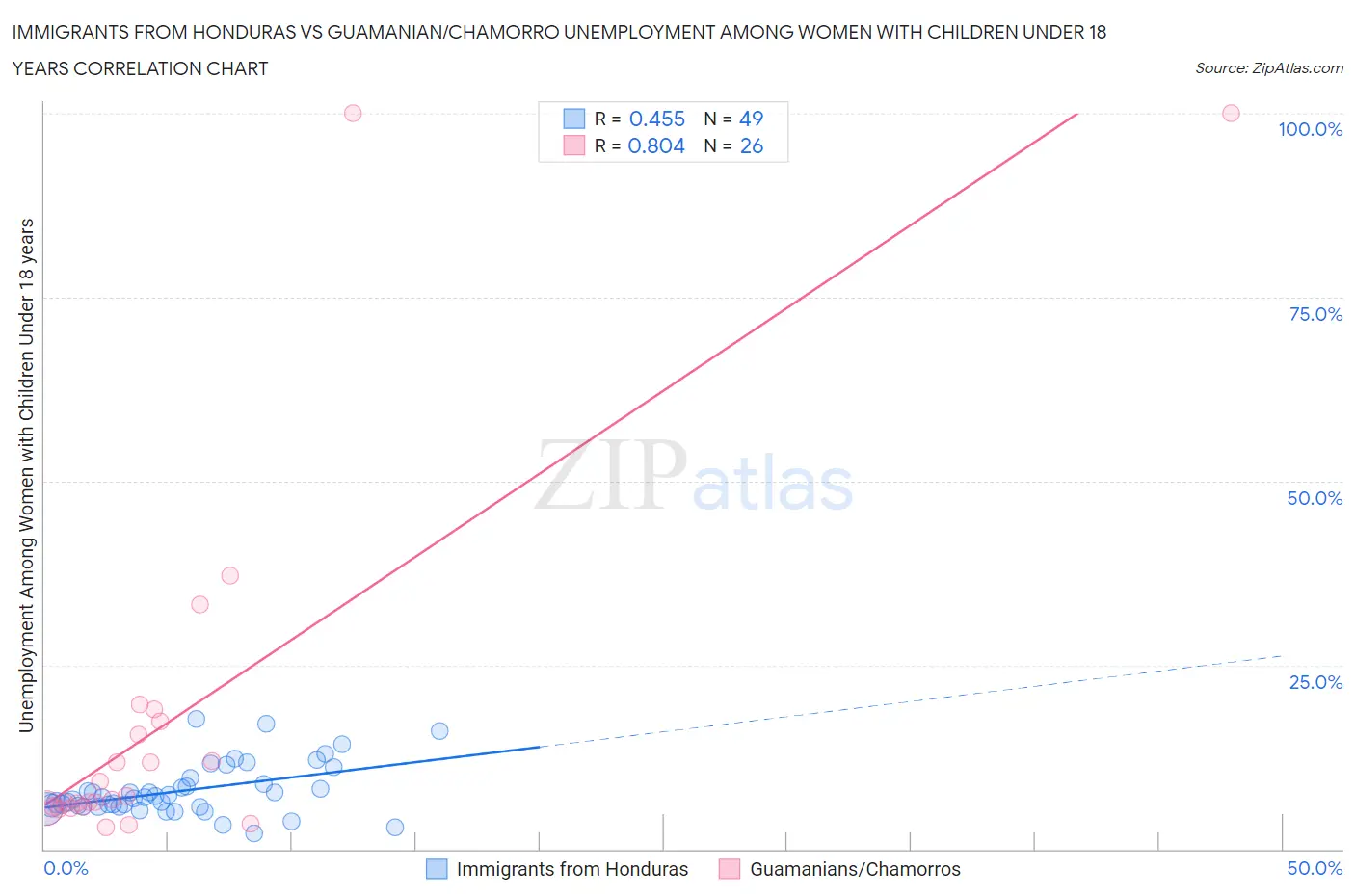 Immigrants from Honduras vs Guamanian/Chamorro Unemployment Among Women with Children Under 18 years