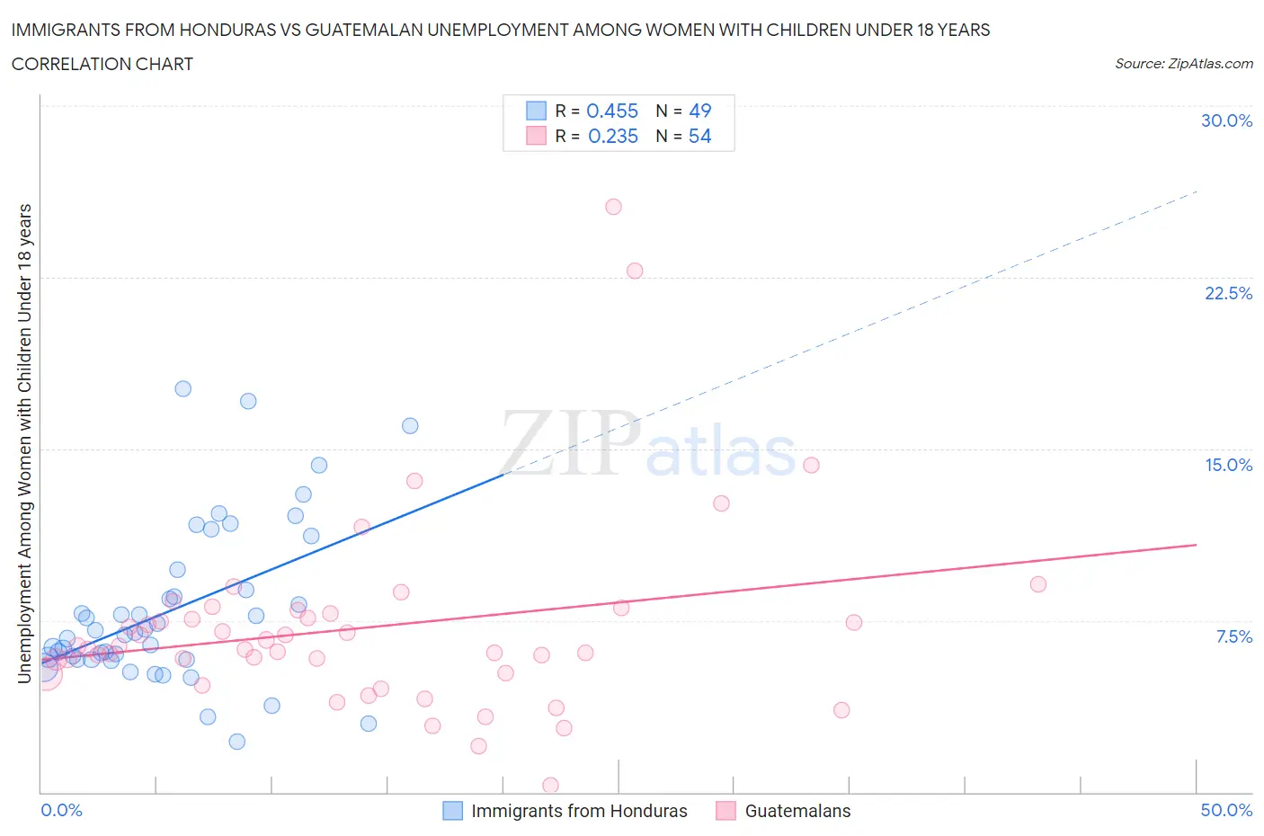 Immigrants from Honduras vs Guatemalan Unemployment Among Women with Children Under 18 years
