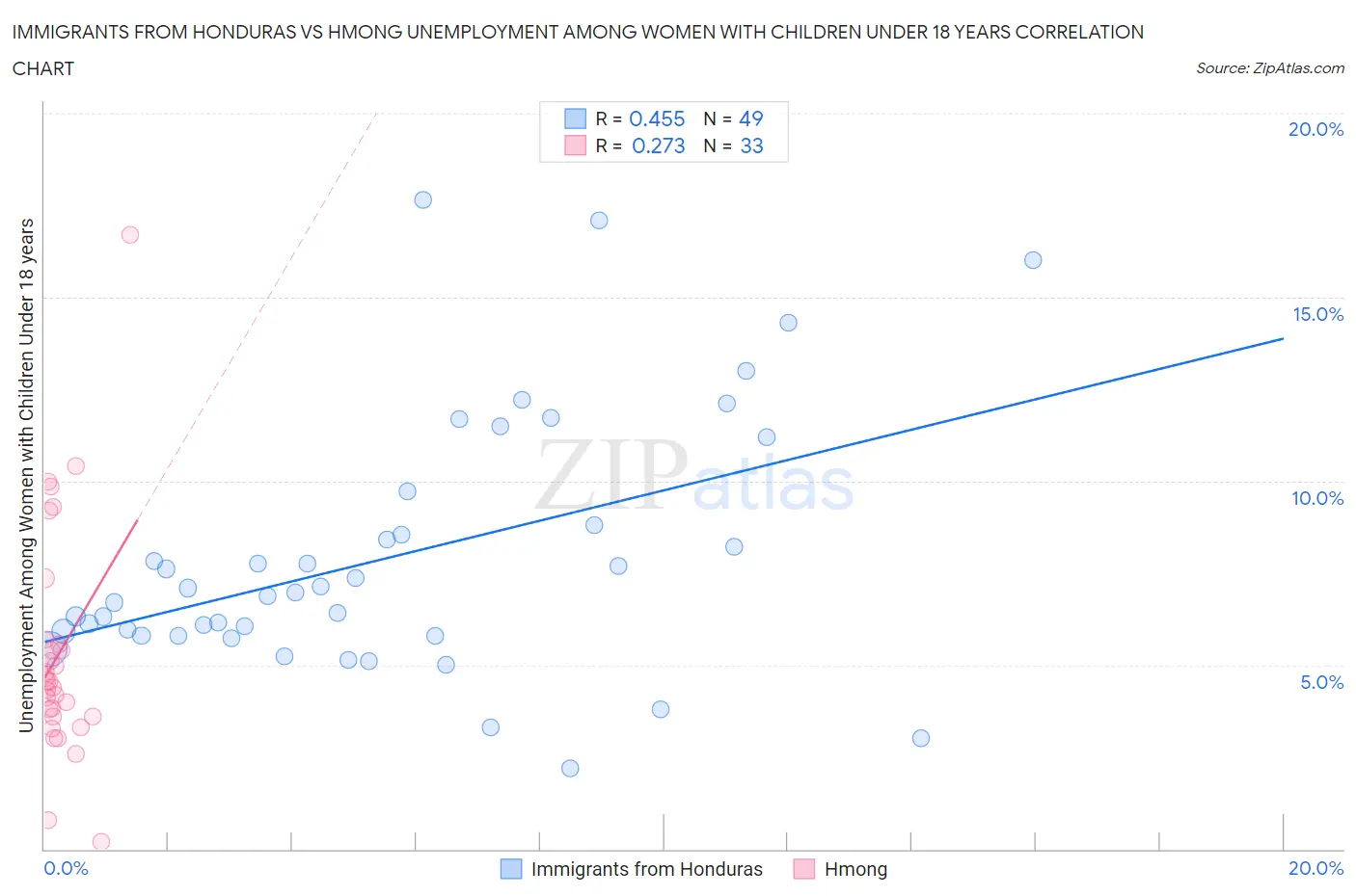 Immigrants from Honduras vs Hmong Unemployment Among Women with Children Under 18 years