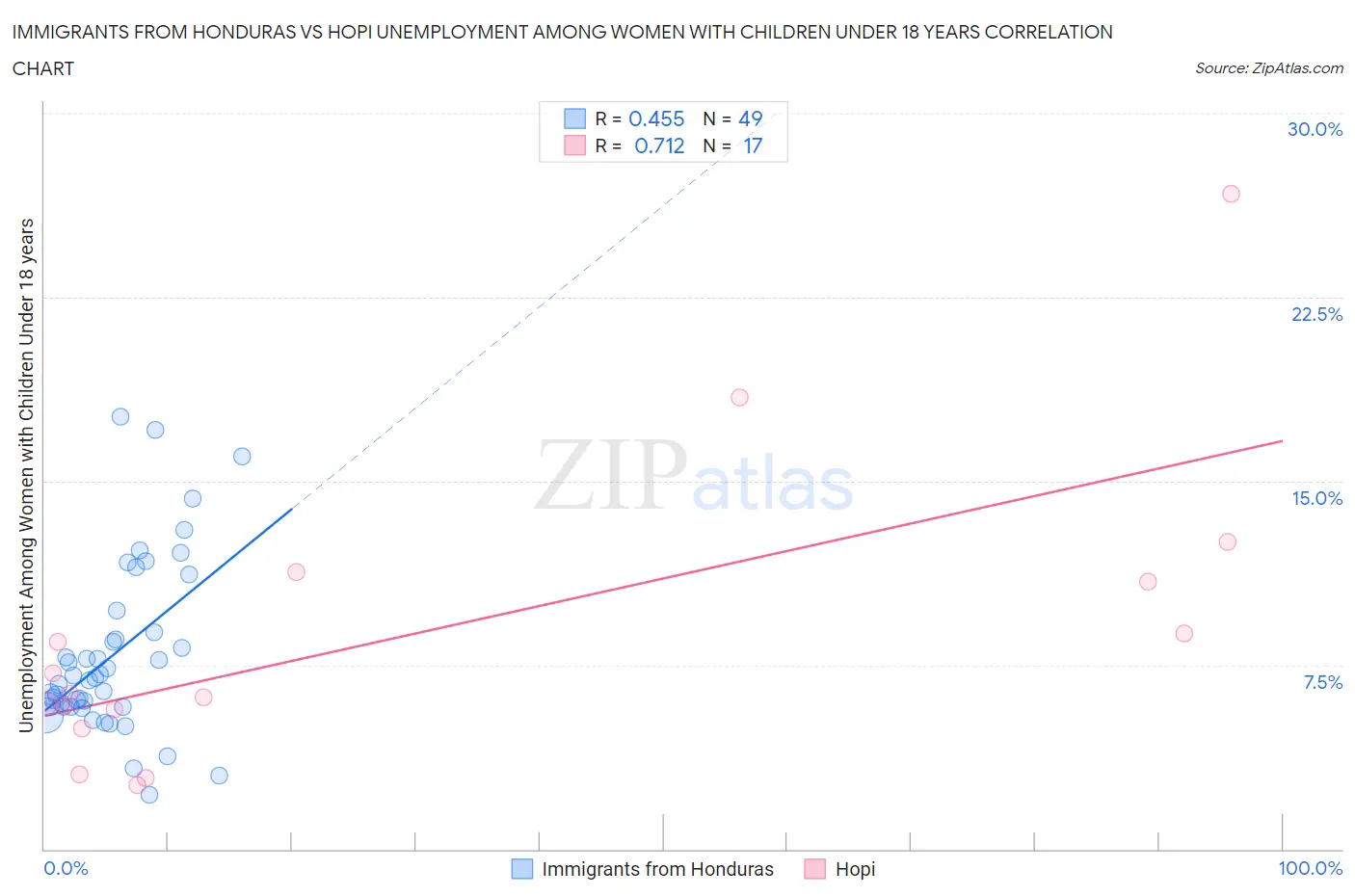 Immigrants from Honduras vs Hopi Unemployment Among Women with Children Under 18 years