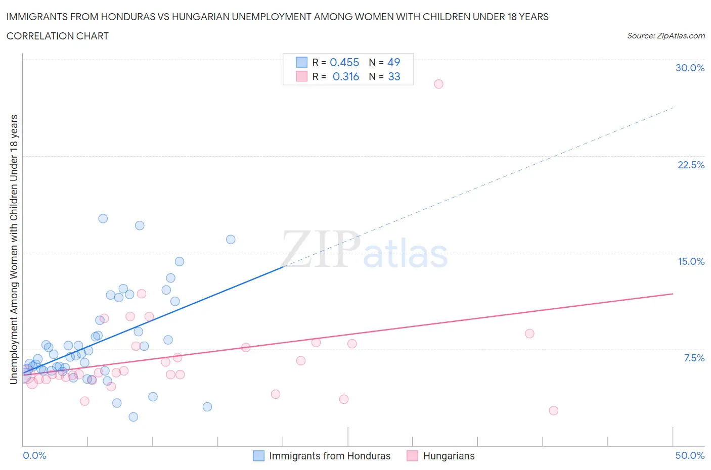 Immigrants from Honduras vs Hungarian Unemployment Among Women with Children Under 18 years