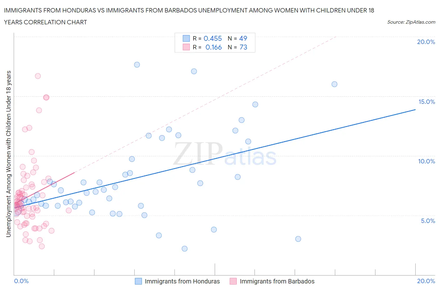 Immigrants from Honduras vs Immigrants from Barbados Unemployment Among Women with Children Under 18 years