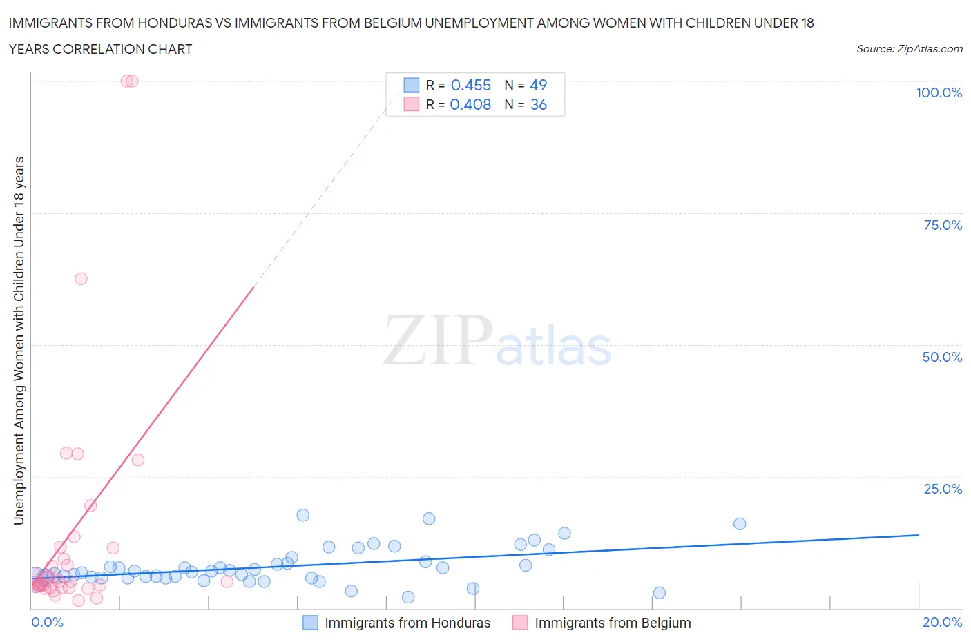 Immigrants from Honduras vs Immigrants from Belgium Unemployment Among Women with Children Under 18 years