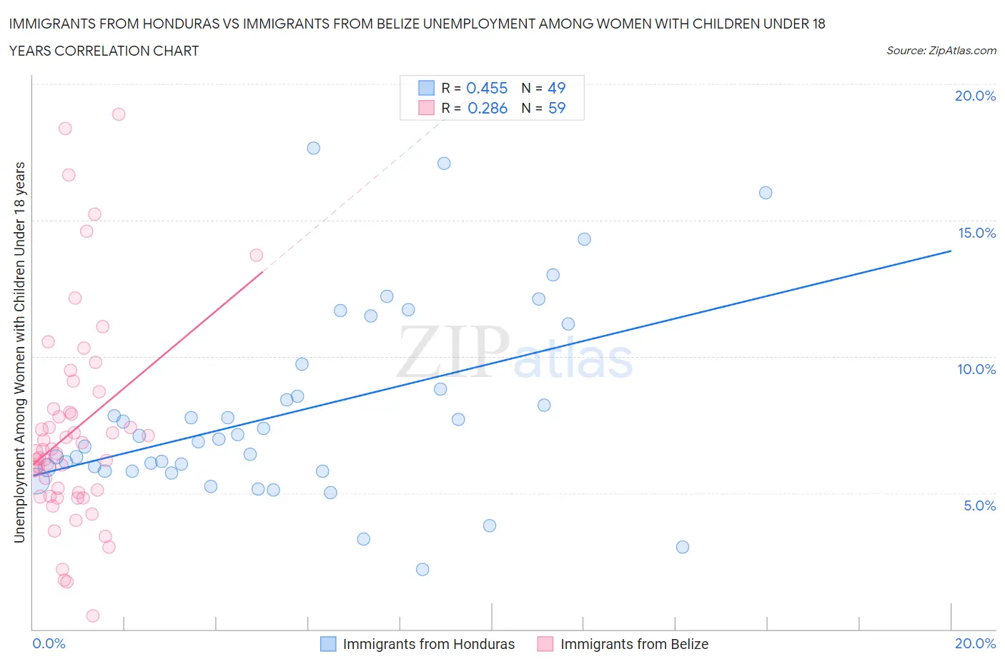Immigrants from Honduras vs Immigrants from Belize Unemployment Among Women with Children Under 18 years