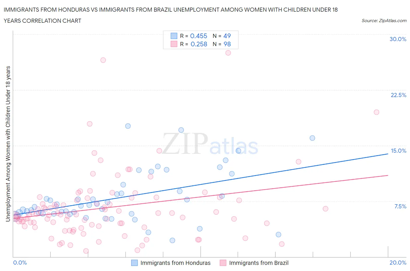 Immigrants from Honduras vs Immigrants from Brazil Unemployment Among Women with Children Under 18 years