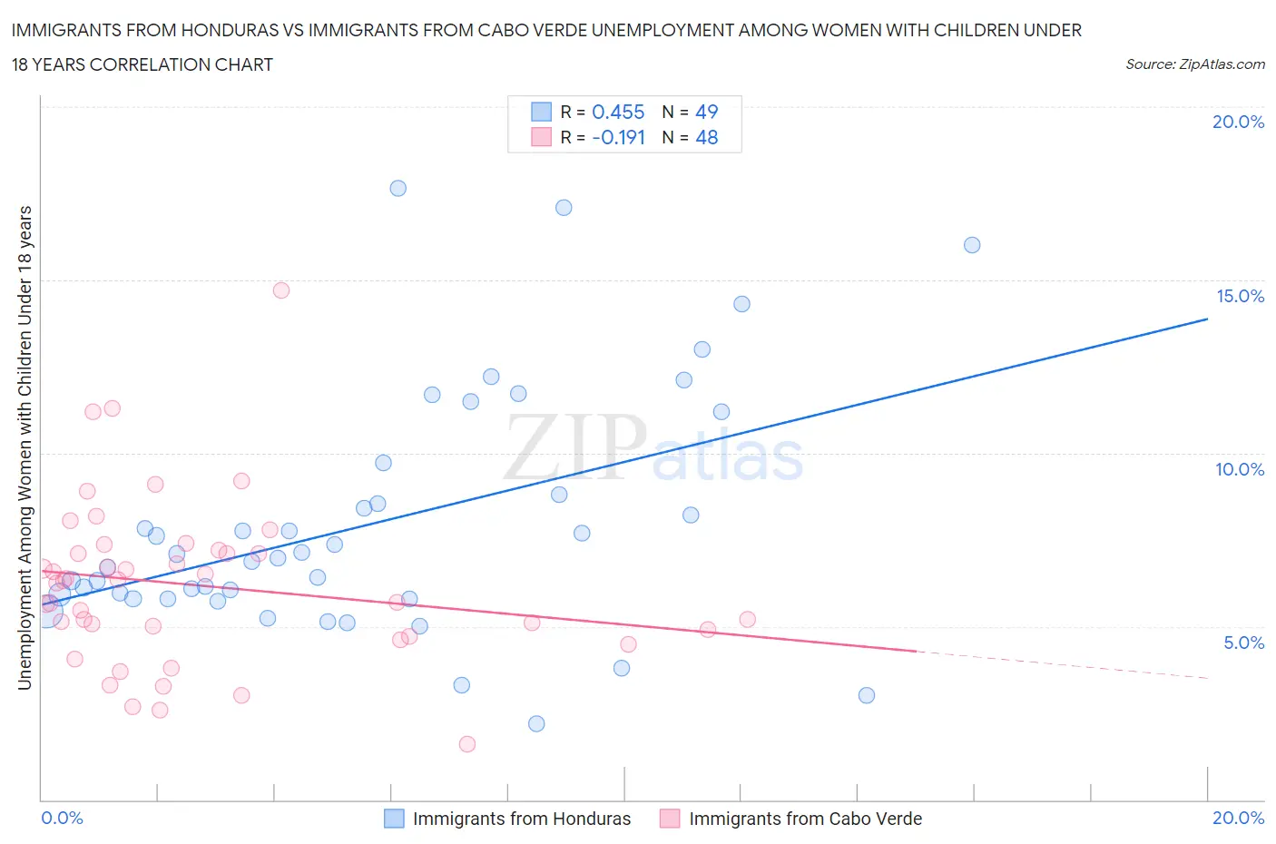 Immigrants from Honduras vs Immigrants from Cabo Verde Unemployment Among Women with Children Under 18 years