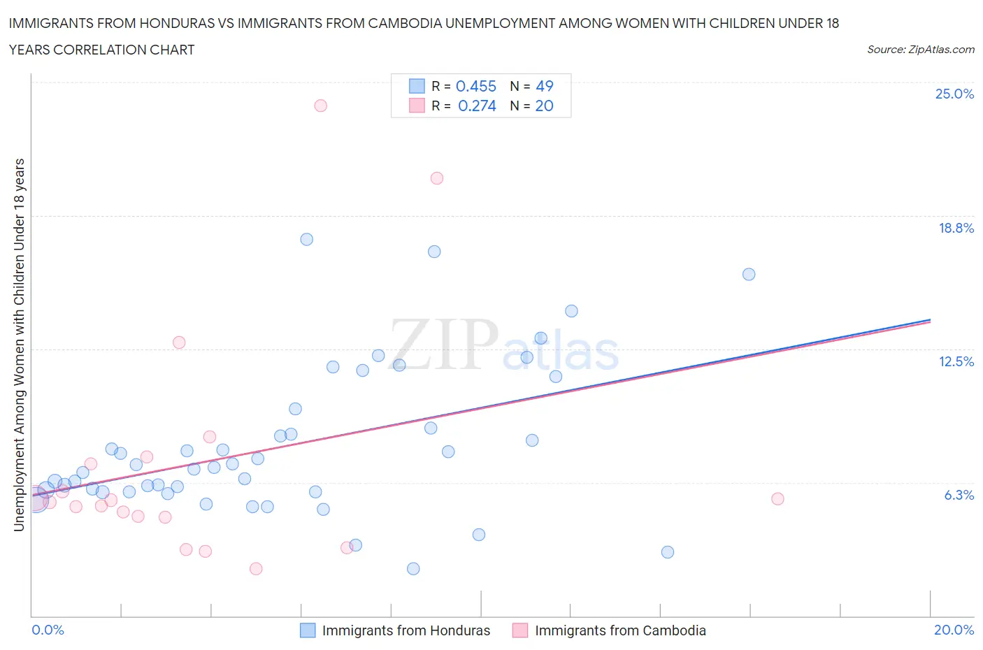 Immigrants from Honduras vs Immigrants from Cambodia Unemployment Among Women with Children Under 18 years