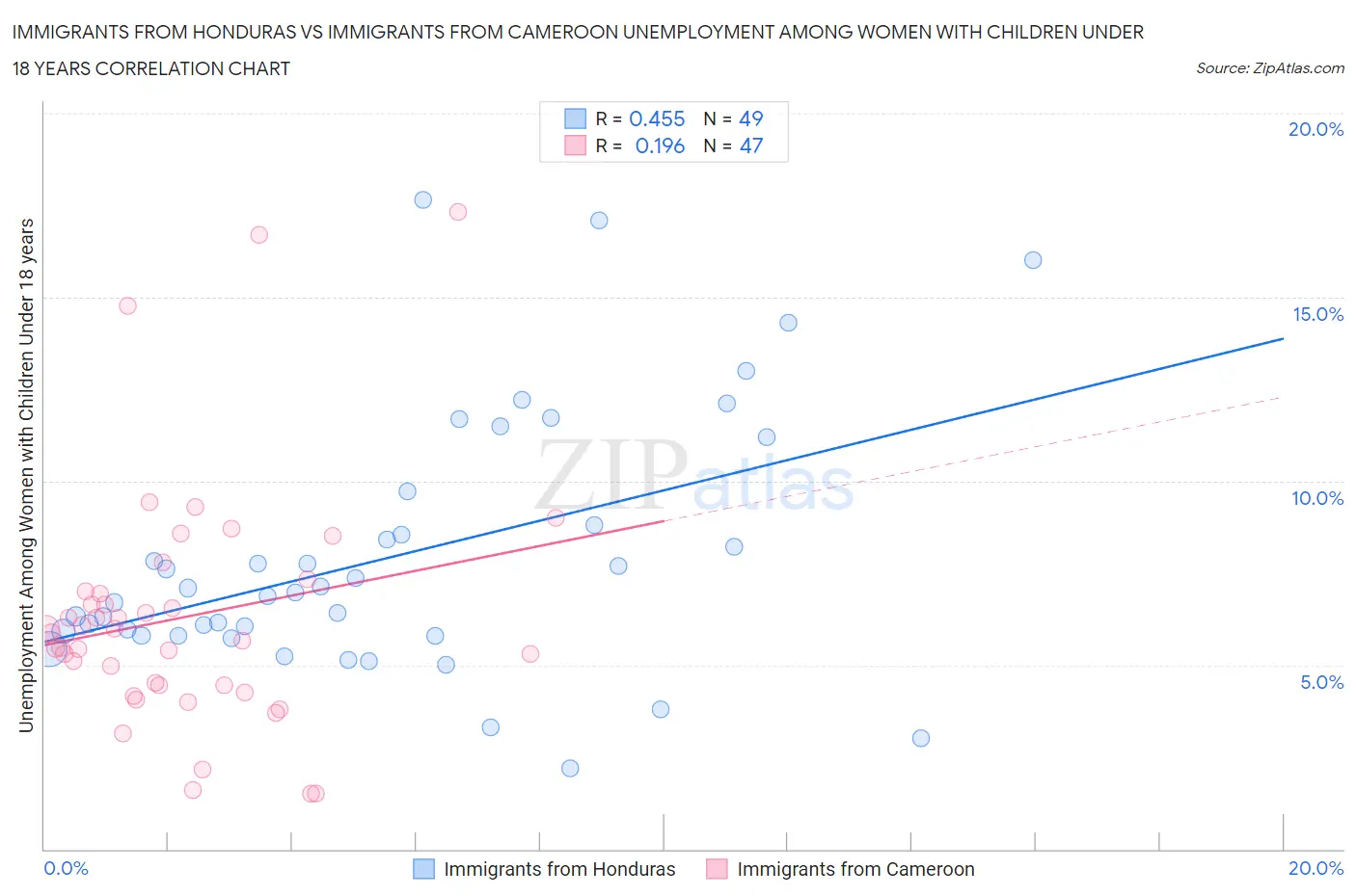 Immigrants from Honduras vs Immigrants from Cameroon Unemployment Among Women with Children Under 18 years