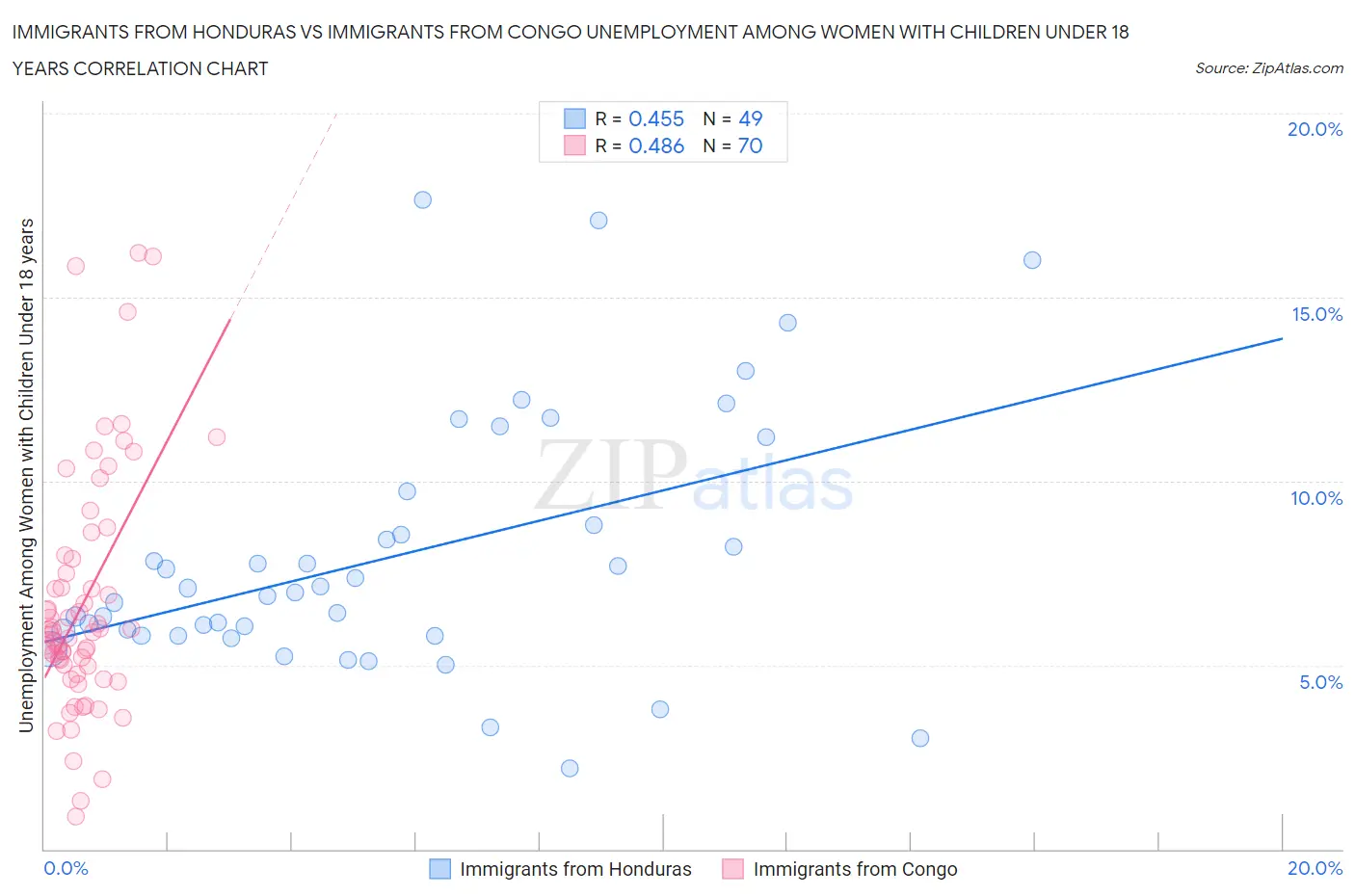 Immigrants from Honduras vs Immigrants from Congo Unemployment Among Women with Children Under 18 years