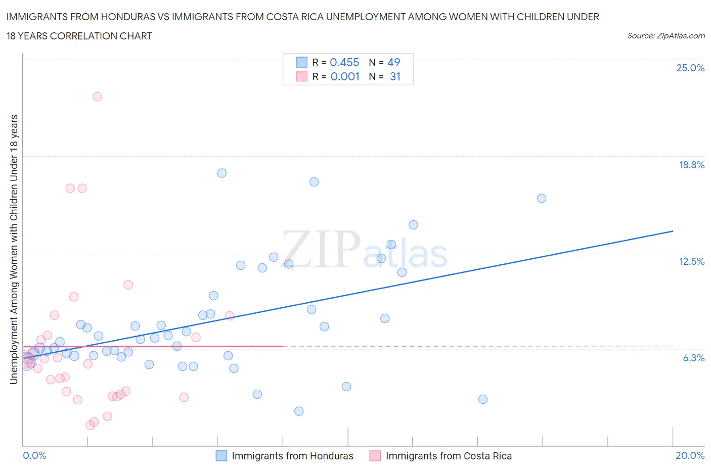 Immigrants from Honduras vs Immigrants from Costa Rica Unemployment Among Women with Children Under 18 years