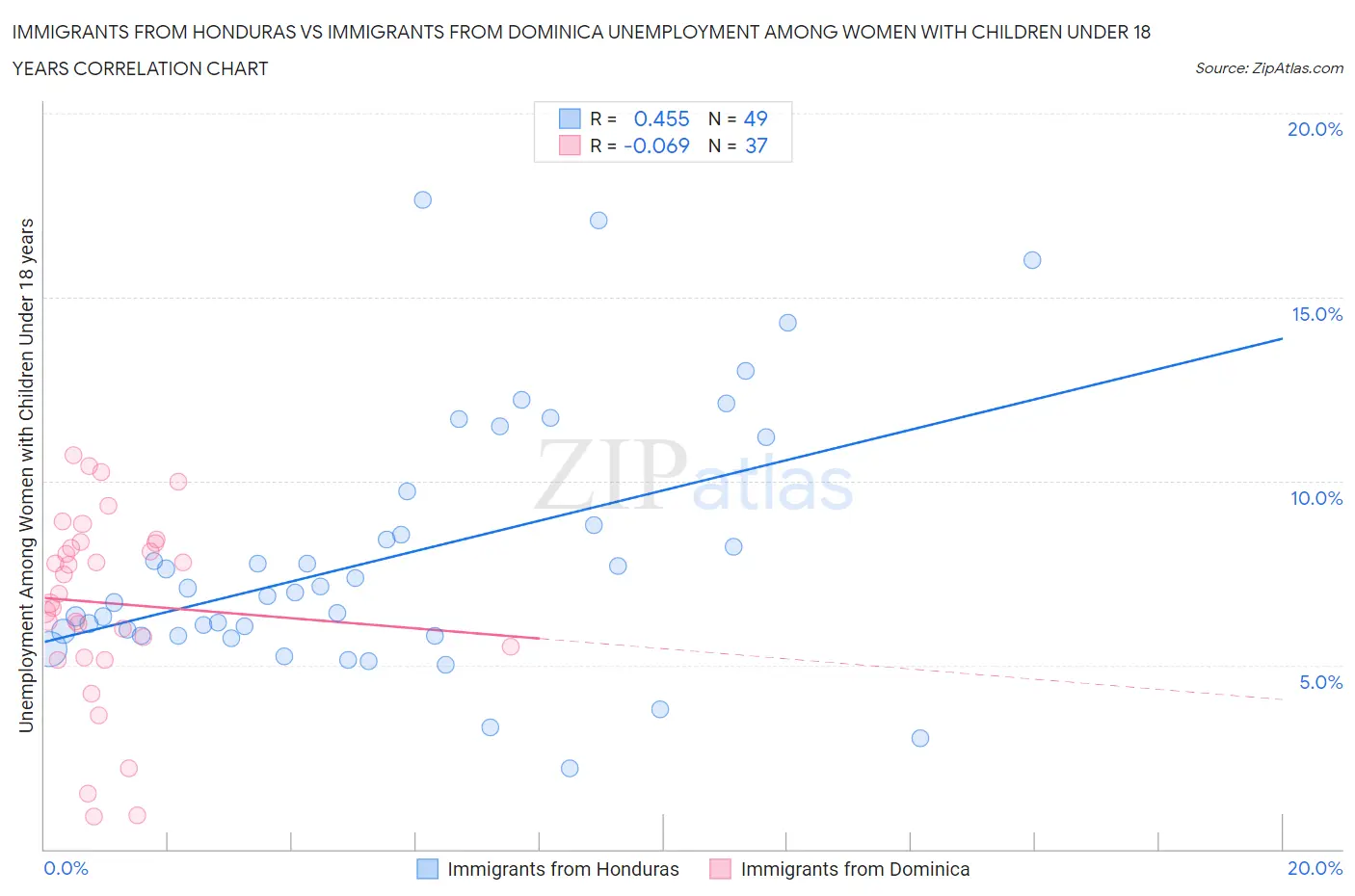 Immigrants from Honduras vs Immigrants from Dominica Unemployment Among Women with Children Under 18 years