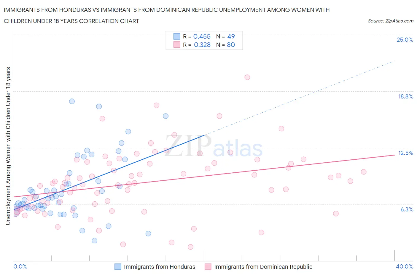 Immigrants from Honduras vs Immigrants from Dominican Republic Unemployment Among Women with Children Under 18 years
