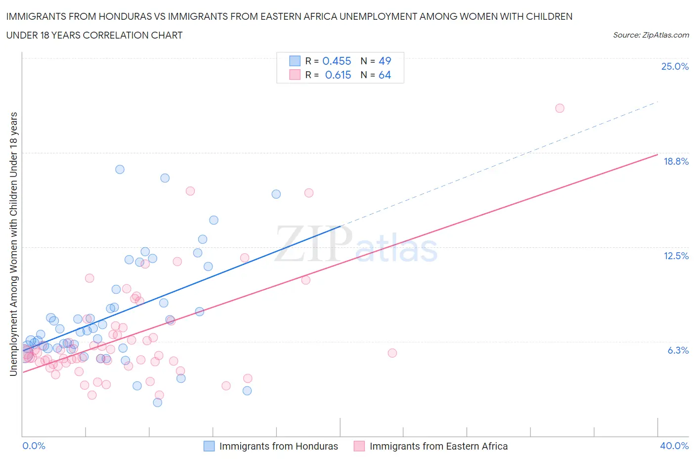 Immigrants from Honduras vs Immigrants from Eastern Africa Unemployment Among Women with Children Under 18 years