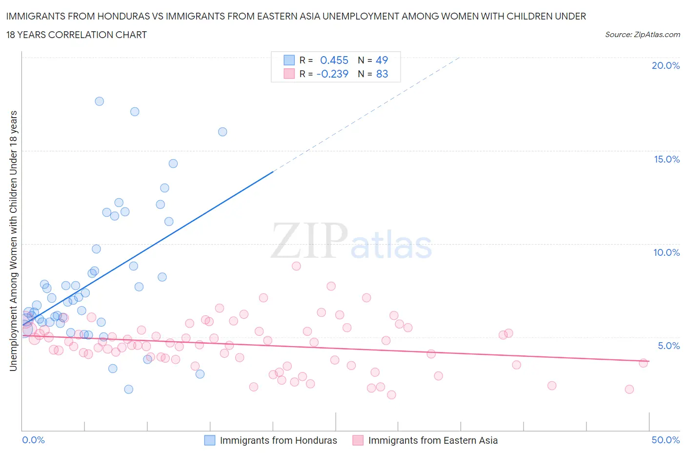Immigrants from Honduras vs Immigrants from Eastern Asia Unemployment Among Women with Children Under 18 years