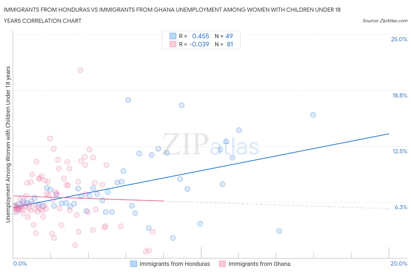 Immigrants from Honduras vs Immigrants from Ghana Unemployment Among Women with Children Under 18 years