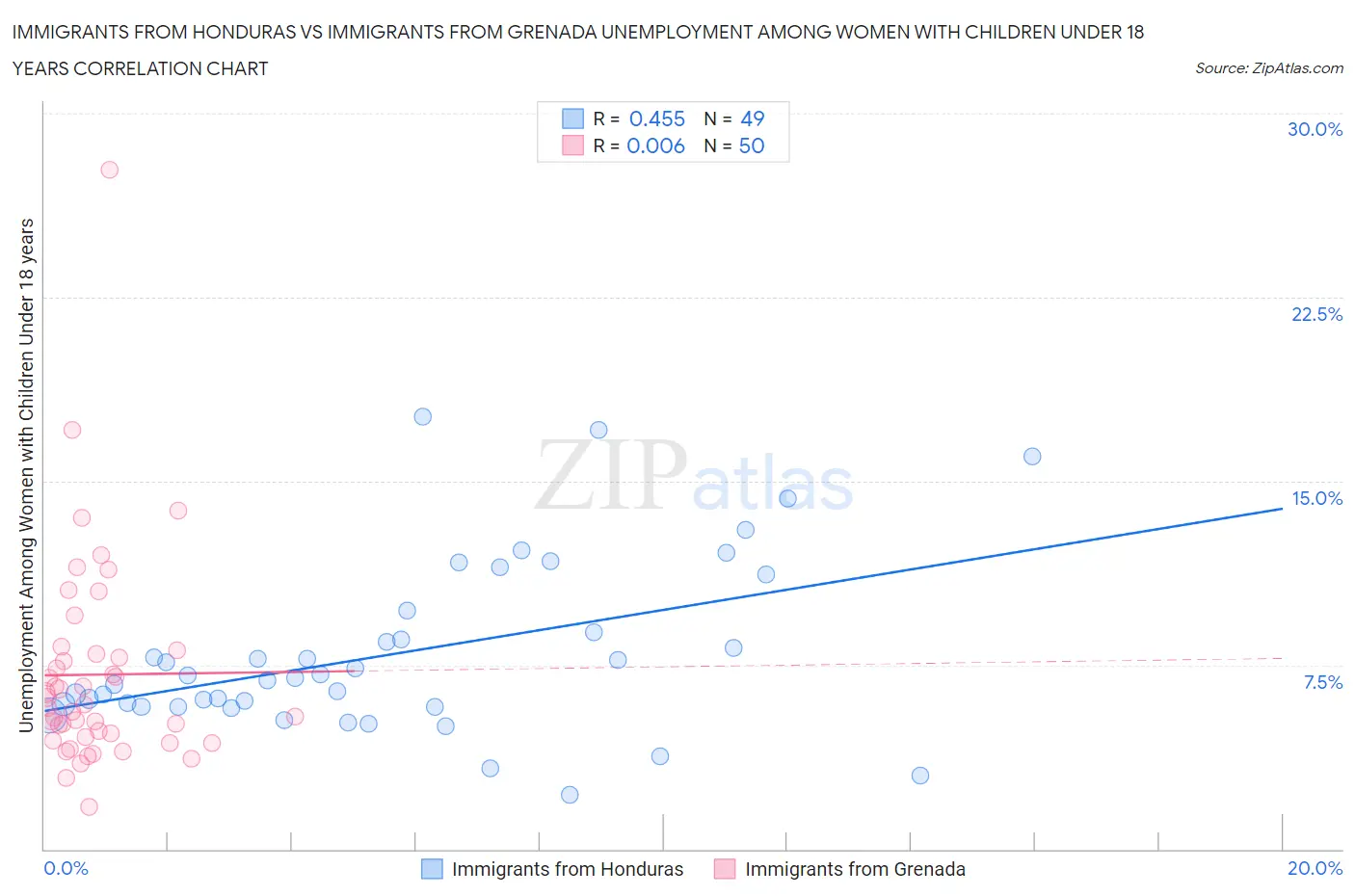 Immigrants from Honduras vs Immigrants from Grenada Unemployment Among Women with Children Under 18 years
