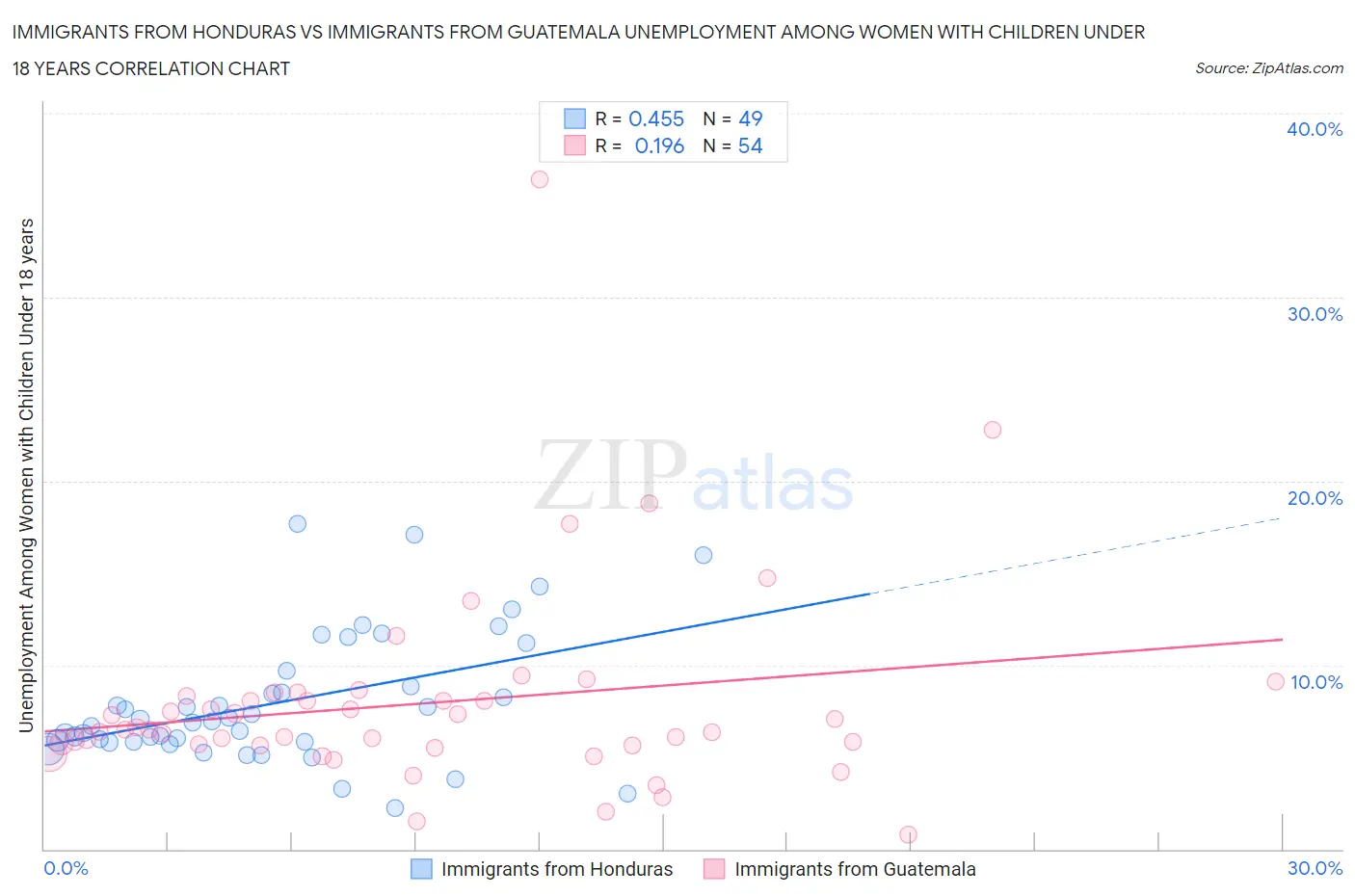 Immigrants from Honduras vs Immigrants from Guatemala Unemployment Among Women with Children Under 18 years