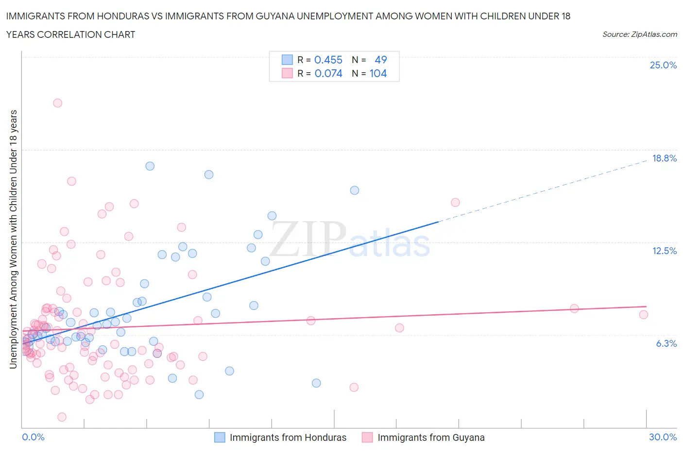 Immigrants from Honduras vs Immigrants from Guyana Unemployment Among Women with Children Under 18 years
