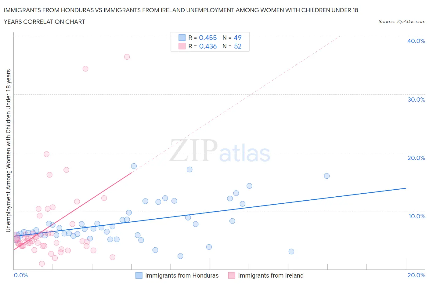 Immigrants from Honduras vs Immigrants from Ireland Unemployment Among Women with Children Under 18 years