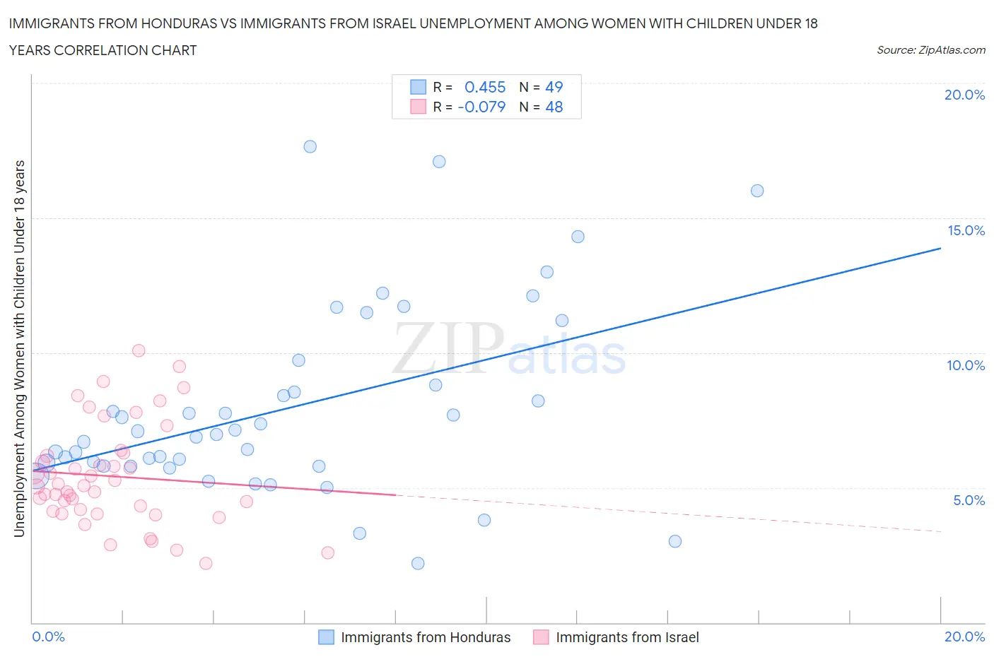 Immigrants from Honduras vs Immigrants from Israel Unemployment Among Women with Children Under 18 years