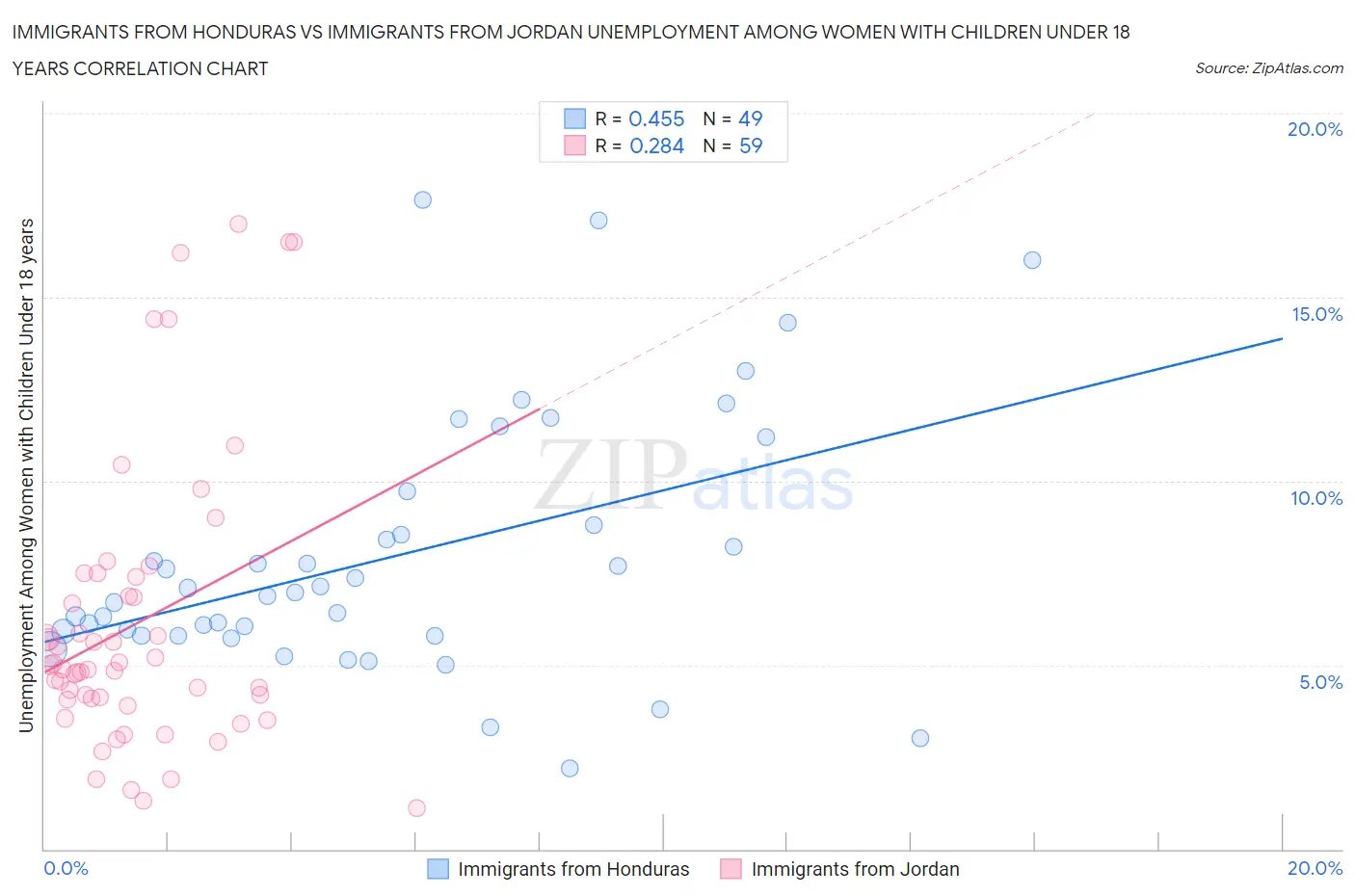 Immigrants from Honduras vs Immigrants from Jordan Unemployment Among Women with Children Under 18 years